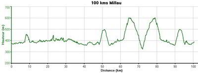 Profil 100 kms Millau