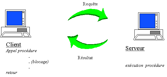 Transactionnel synchrone