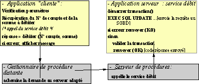 Utilisation des RPC