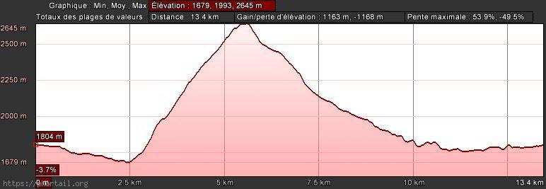 Profil Rifugio Meleze - Chianale