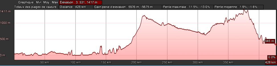 profil de Vancouver à Kelowna vélo