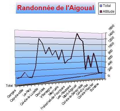 Randonnée Aigoual profil
