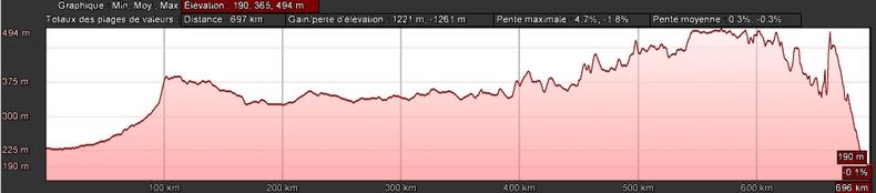 profil de Winnipeg à ThundeBay vélo